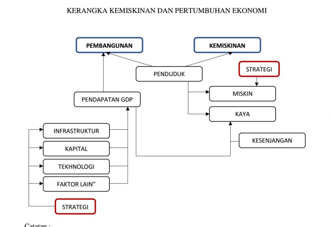 PERTUMBUHAN EKONOMI DAN KEMISKINAN DI INDONESIA - Indonesia Imaji